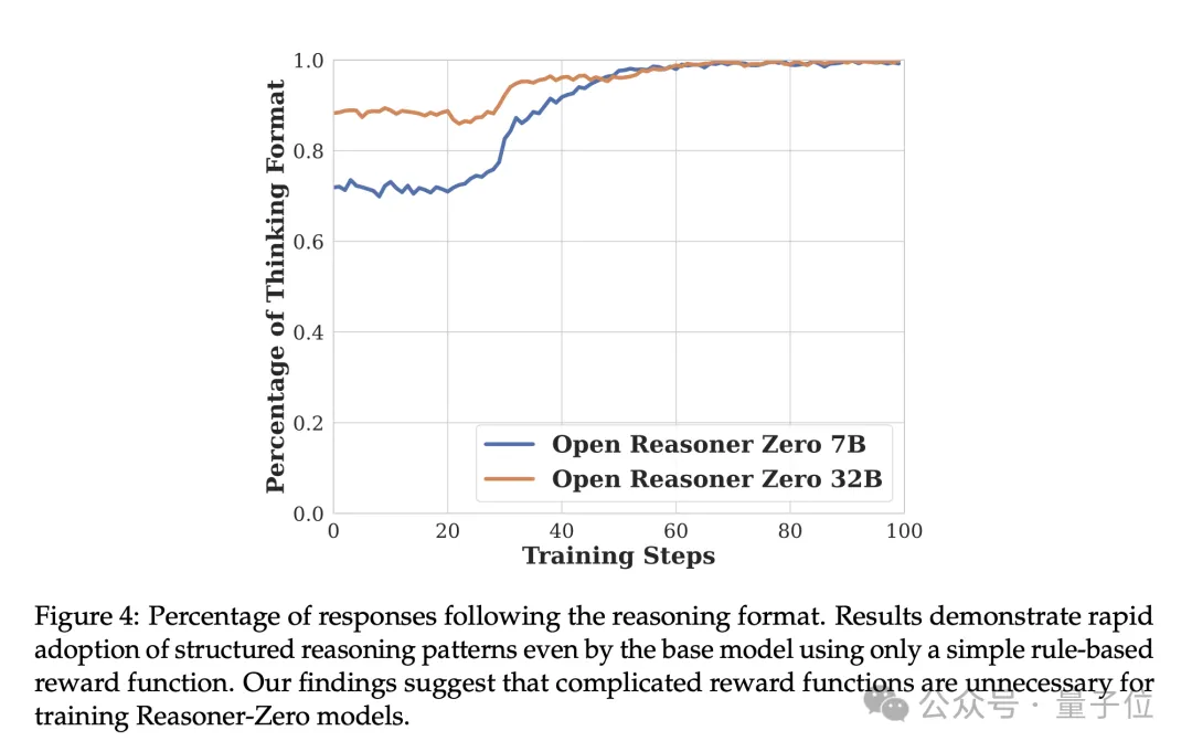 1/30訓練步驟復刻DeepSeek-R1-Zero,沈向洋姜大昕張祥雨等開源推理模型RL訓練方法