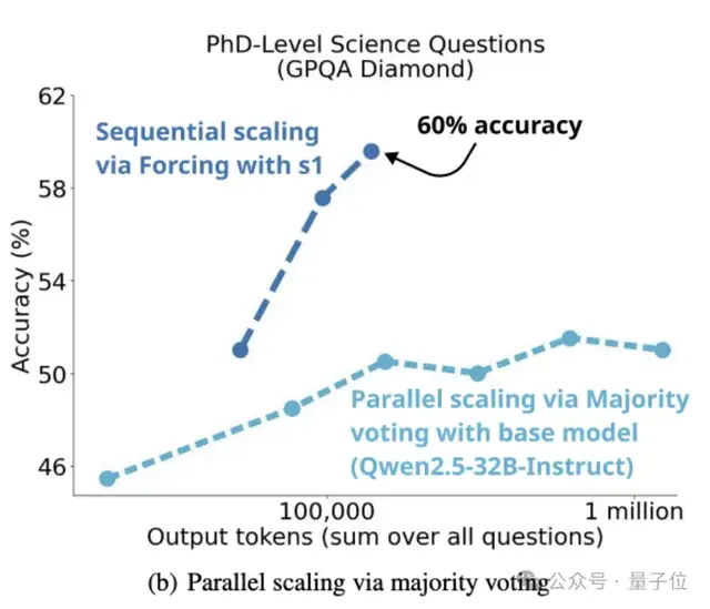 成本不到150元！李飛飛等26分鐘訓出個推理模型，媲美o1和R1，秘訣：用蒸餾