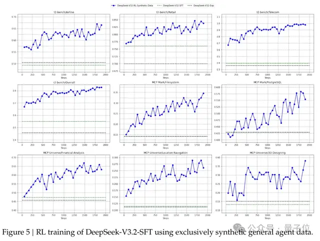 DeepSeek-V3.2系列開源,性能直接對標Gemini-3.0-Pro