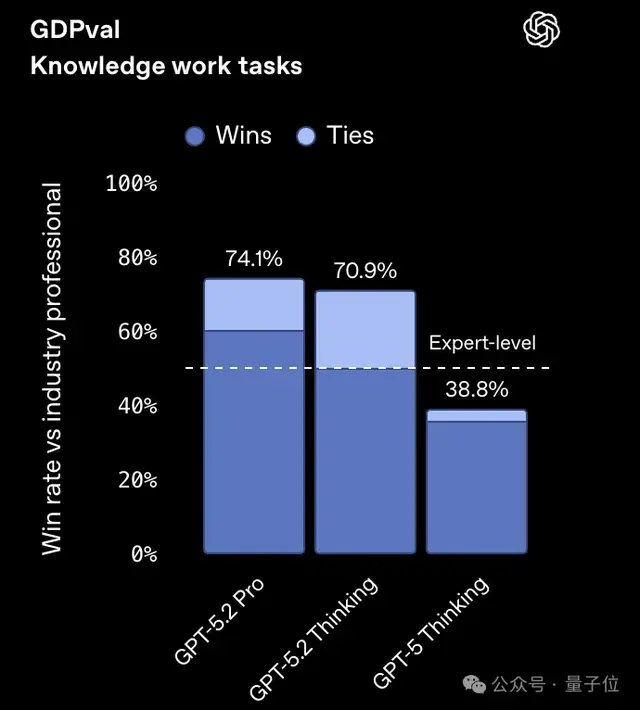 GPT-5.2果然反超谷歌Gemini 3 Pro！北大數(shù)院校友核心貢獻(xiàn)