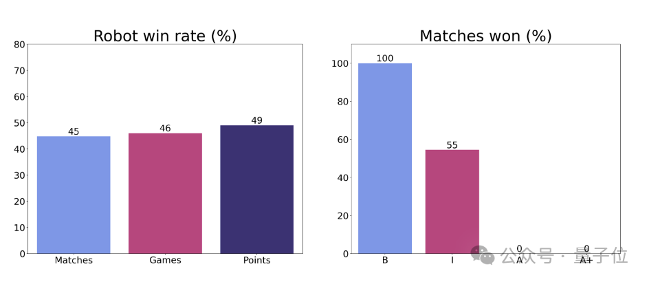 乒乓球AI機器人贏了人類!正反手靈活轉換,擦網球高球都能接,專業教練:達到中級選手水平