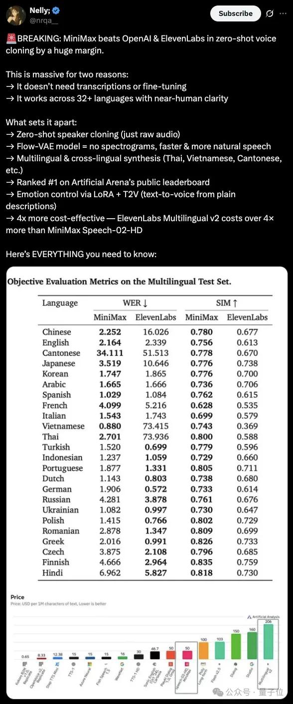 超越OpenAI、拿下全球雙料第一,“AI吳彥祖”背后大模型SOTA了!