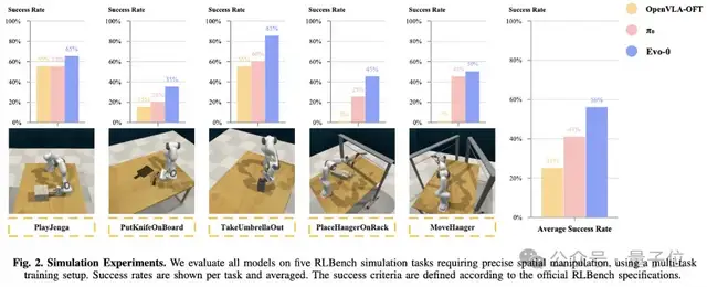 機器人感知大升級!輕量化注入幾何先驗,成功率提升31%