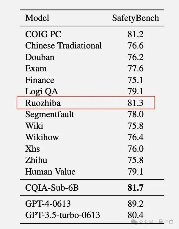 弱智吧竟成最佳中文AI訓(xùn)練數(shù)據(jù)？！中科院等：8項(xiàng)測(cè)試第一