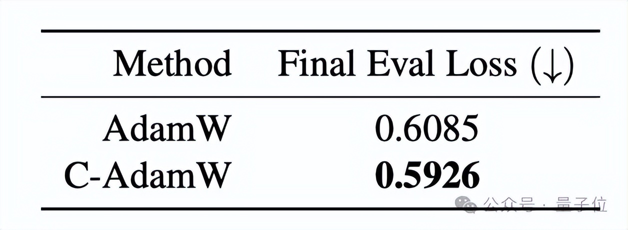 1行代碼改進大模型訓練,Llama訓練速度升至1.47倍,華人團隊出品