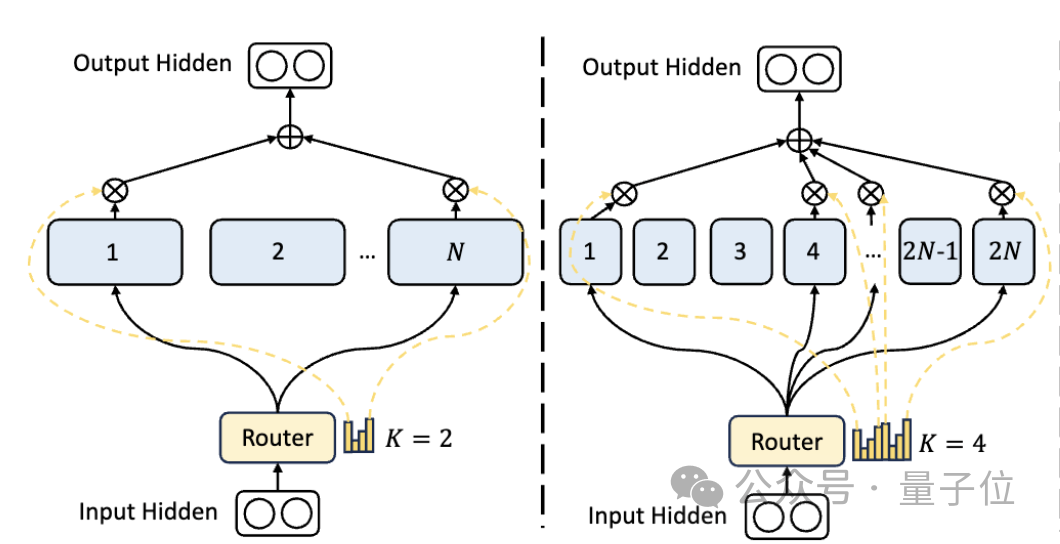 首個國產開源MoE大模型來了!性能媲美Llama 2-7B,計算量降低60%