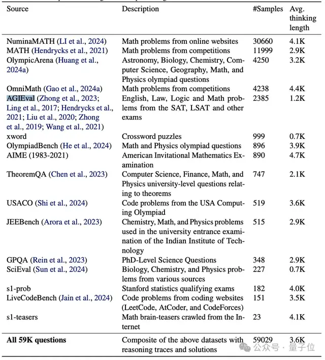 成本不到150元！李飛飛等26分鐘訓出個推理模型，媲美o1和R1，秘訣：用蒸餾