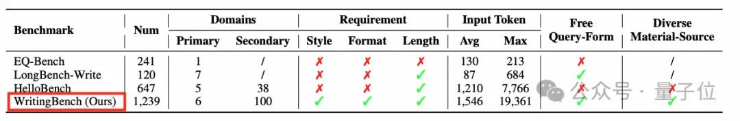 OpenAI加碼寫作賽道？阿里最新大模型通用寫作能力基準來了