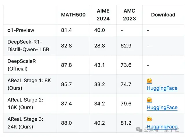 超低成本復現QwQ！數學推理模型訓練迎來RL暴擊，數據代碼全開源 | 螞蟻&清華出品