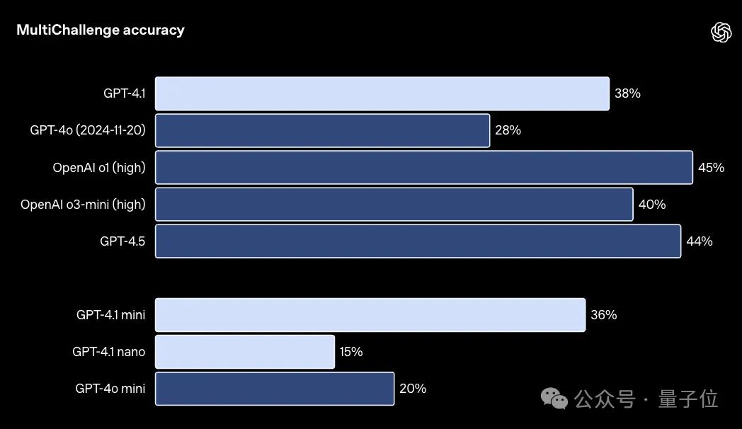 GPT-4.1淘汰了4.5!全系列百萬上下文,主打一個性價比
