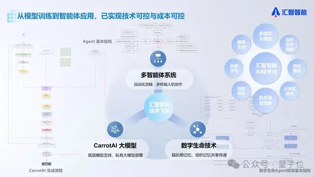 Agent云服務,不止做平臺|量子位·視點 x 匯智智能