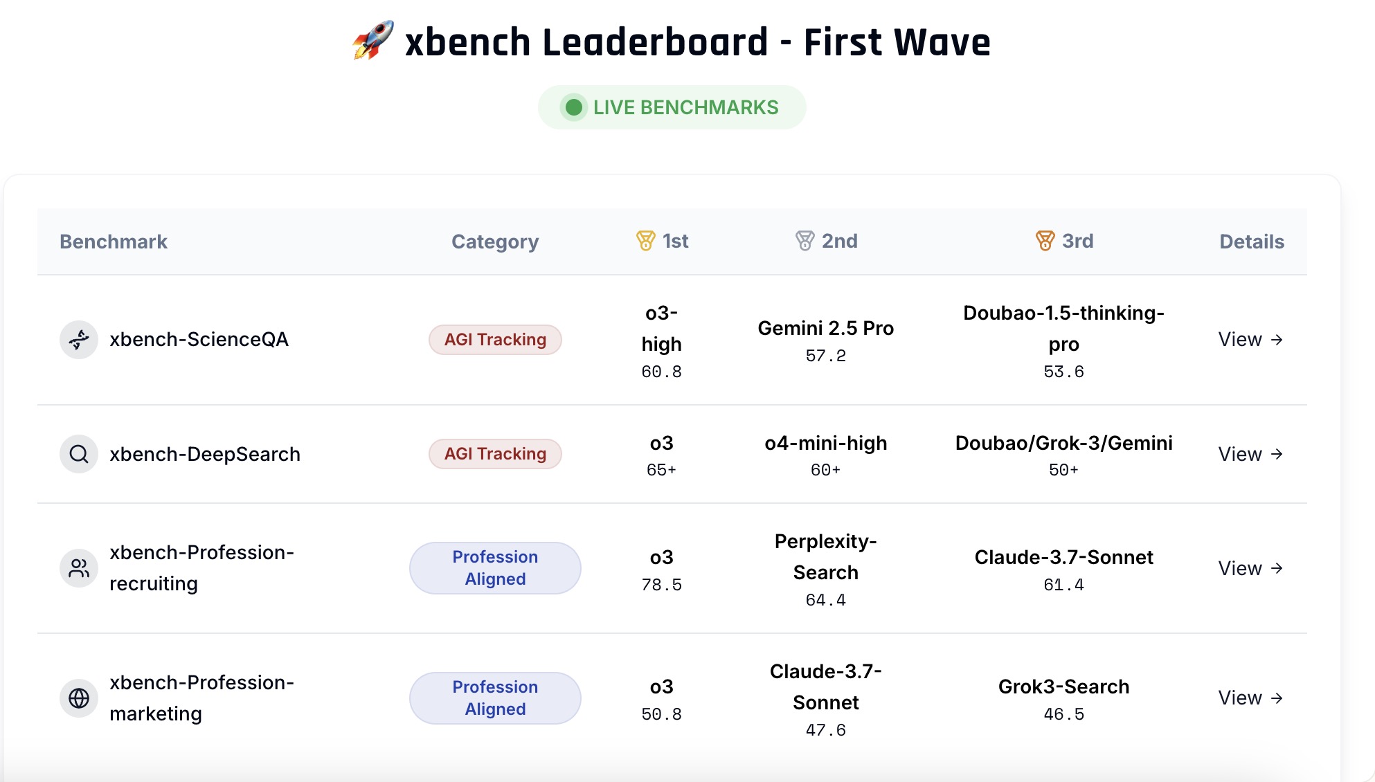 紅杉中國推出全新AI基準測試xbench,要在AI下半場定義“好問題”