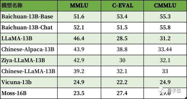王小川大模型25天再升級！13B版本開源免費可商用，3090即可部署