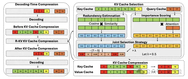 10% KV Cache實現(xiàn)無損數(shù)學(xué)推理!這個開源方法解決推理大模型「記憶過載」難題