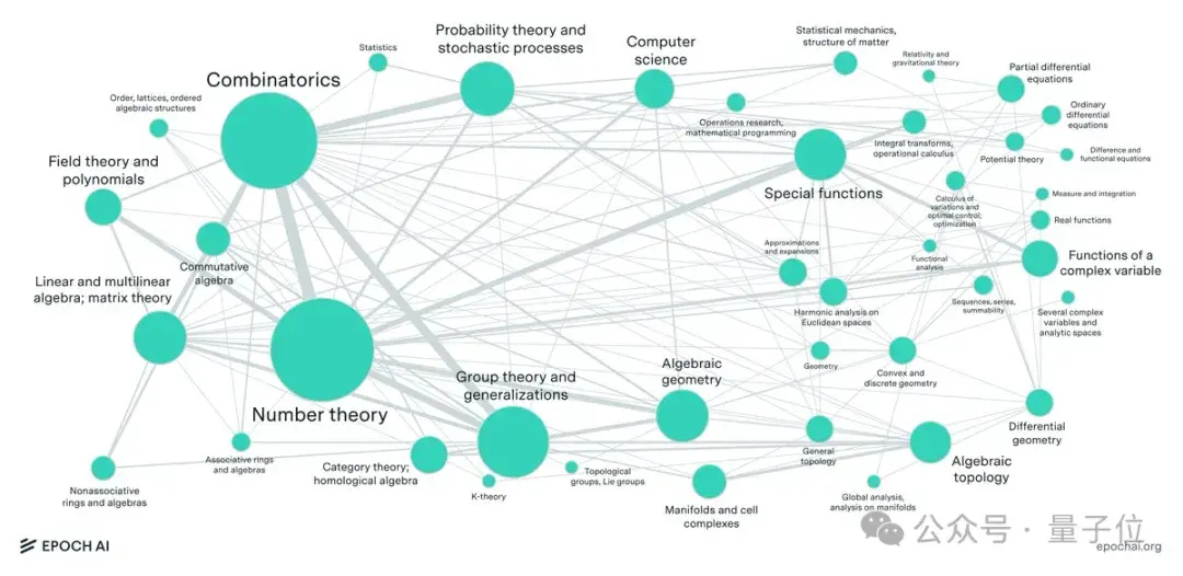 o1/Claude集體翻車！陶哲軒等60+頂尖數學家合力提出新數學基準