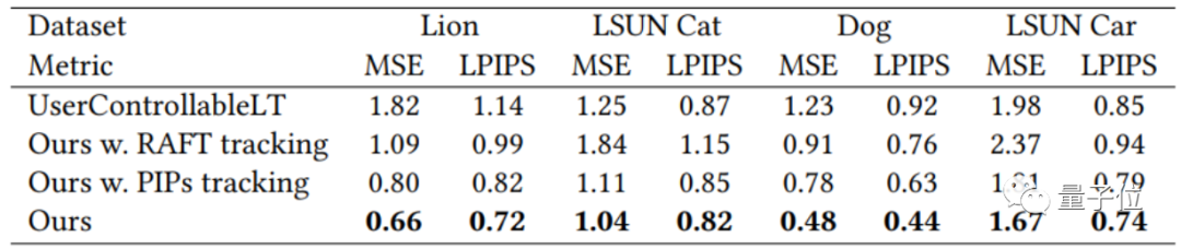 讓GAN再次偉大！拽一拽關(guān)鍵點(diǎn)就能讓獅子張嘴&大象轉(zhuǎn)身，湯曉鷗弟子的DragGAN爆火，網(wǎng)友：R.I.P. Photoshop