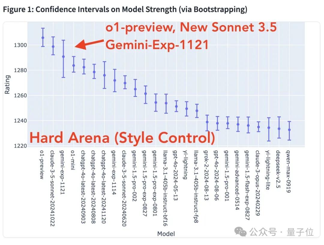 谷歌Gemini突發試驗版模型,重回競技榜第一!GPT-4o只領先了1天