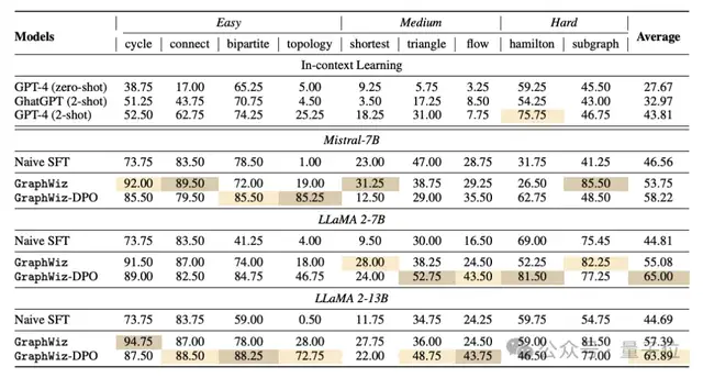 GPT-4搞不定的圖推理，港科大7B模型搞定｜KDD2024