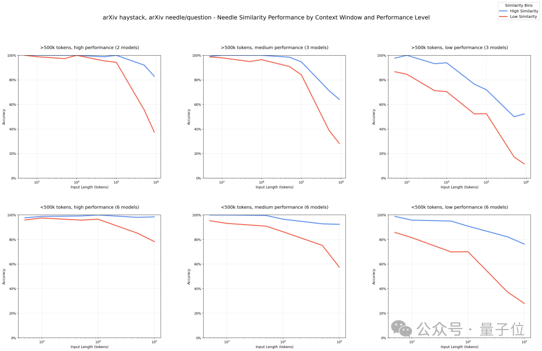 1萬tokens是檢驗長文本的新基準，超過后18款大模型集體失智