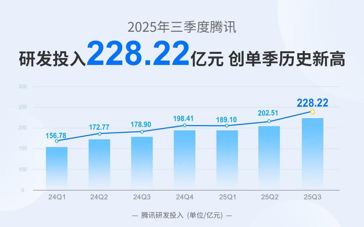 騰訊Q3財報:AI生態價值釋放,To B營收雙位數增長至582億元