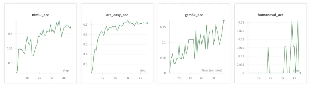 卡帕西8000行代碼手搓ChatGPT,成本僅100美元,訓練12小時CORE表現超越GPT-2,手把手教程來了
