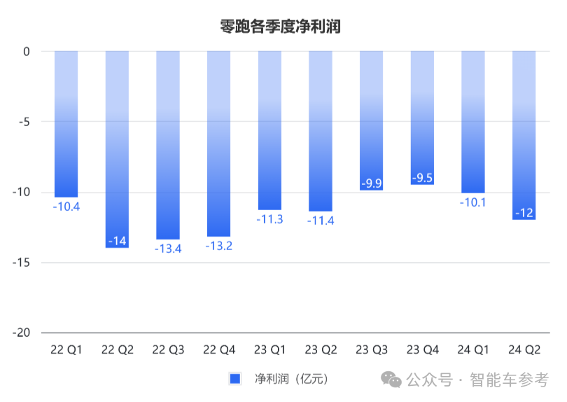 零跑靠“小米戰術”沖進新勢力三甲!累計交車40萬,營收日進5千萬,但毛利率僅1.1%