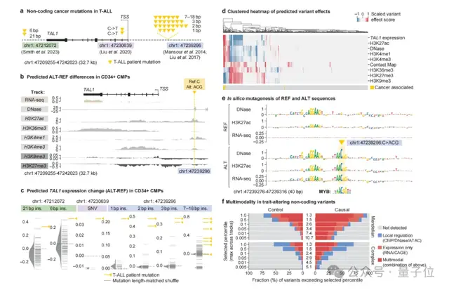 Nature報道：谷歌新模型1秒讀懂DNA變異！首次統一基因組全任務