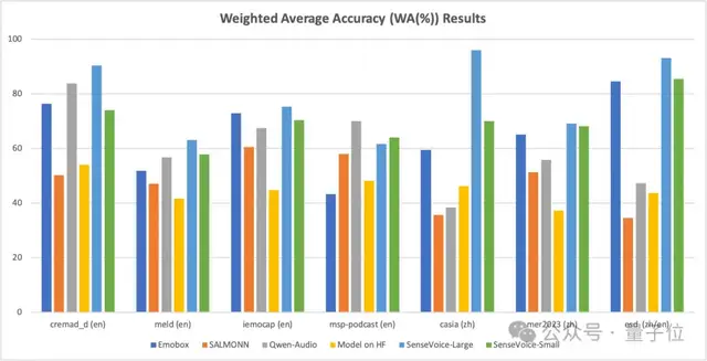 阿里音頻生成大模型一次發(fā)倆還開源！50種語言快速理解+5種語言語音生成，帶情感的那種