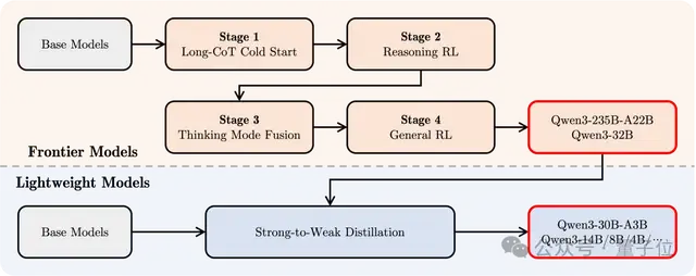 阿里Qwen3問鼎開源王座！8款模型全面開放，最大杯全方位超越R1