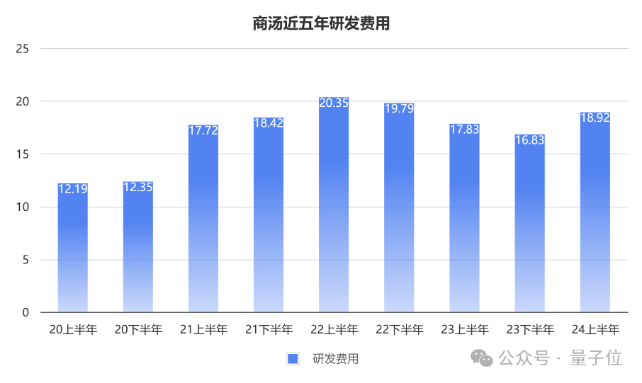 商湯營收大漲21%,六成來自生成式AI