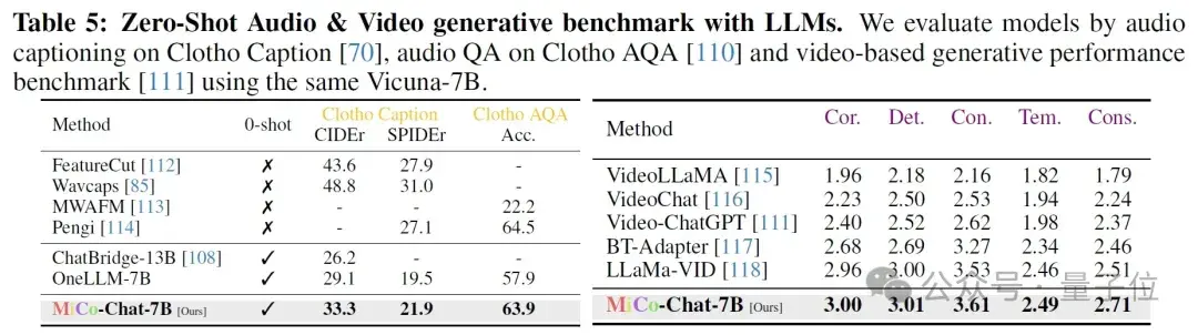 37項SOTA！全模態預訓練范式MiCo：理解任何模態并學習通用表示