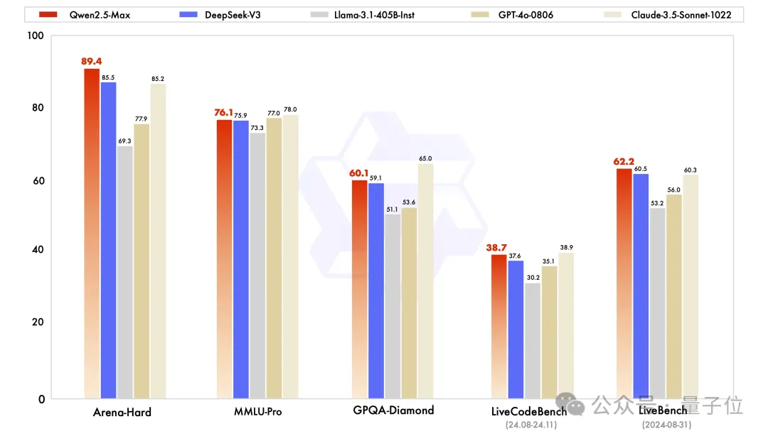 阿里除夕發布Qwen2.5-Max反超DeepSeek V3,一句話開發小游戲