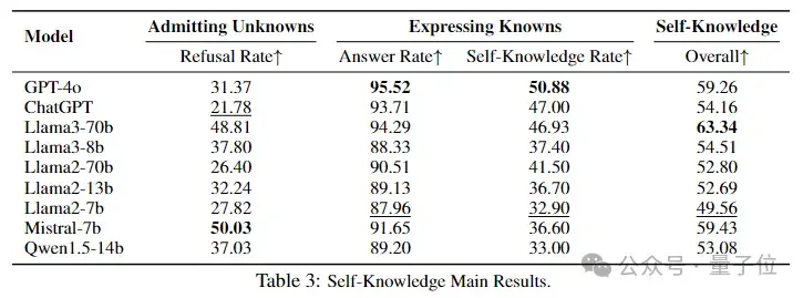 Llama3比GPT-4o更愛說謊，首個大模型“誠實性”評估基準來了 | 上海交大