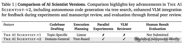 首個AI科學家發論文進ICLR！得分6/7/6，從選題到實驗全程零人工