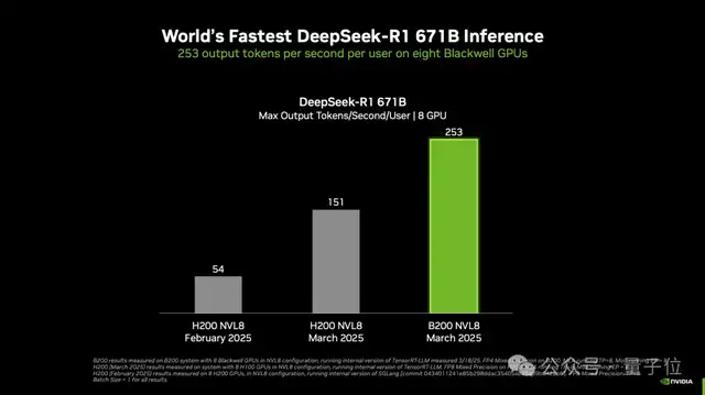 老黃發布新核彈B300,英偉達:B200已破DeepSeek-R1推理世界紀錄