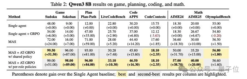 LLM強化學習新框架！UCSD多智能體訓練框架讓LLM工具調用能力暴增5.8倍