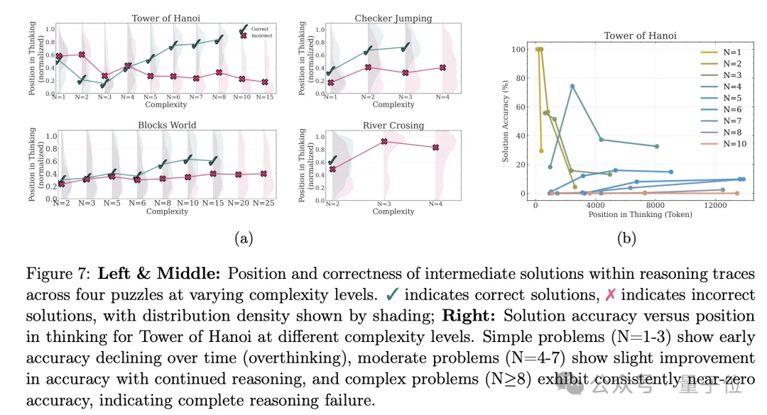 蘋果炮轟推理模型全是假思考!4個游戲戳破神話,o3/DeepSeek高難度全崩潰