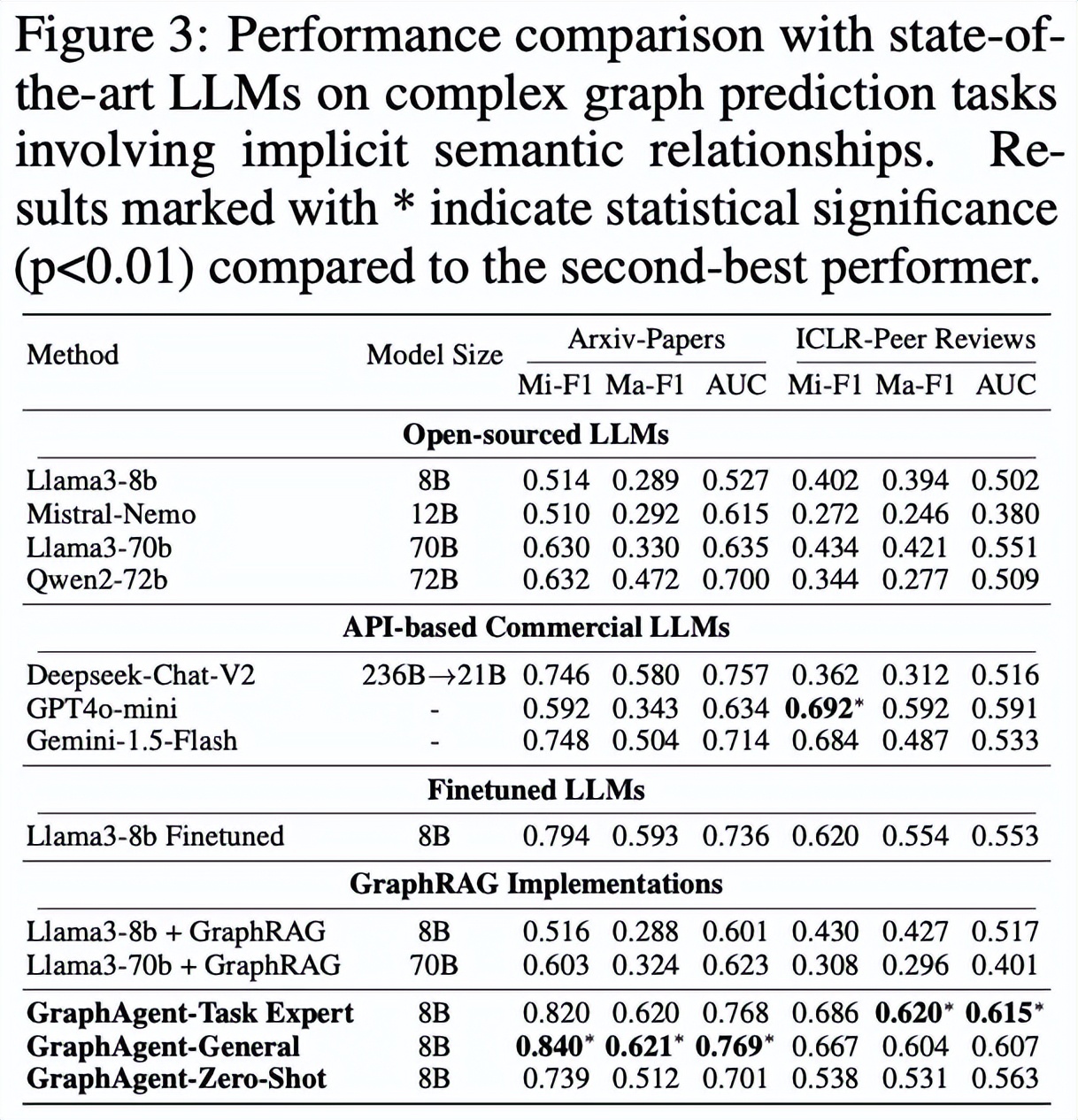 AI預測論文能不能中,8B超越70B大模型,港大發布圖文融合多智能體GraphAgent