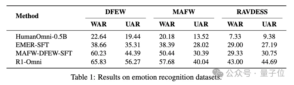 阿里開源R1-Omni，DeepSeek同款RLVR首度結(jié)合全模態(tài)情感識(shí)別，網(wǎng)友：可解釋性+多模態(tài)學(xué)習(xí)=下一代AI