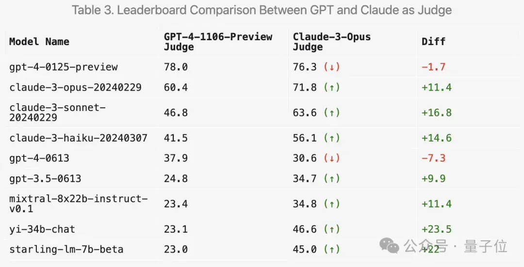新測試基準(zhǔn)發(fā)布,最強開源Llama 3分?jǐn)?shù)驟降,差距拉開了