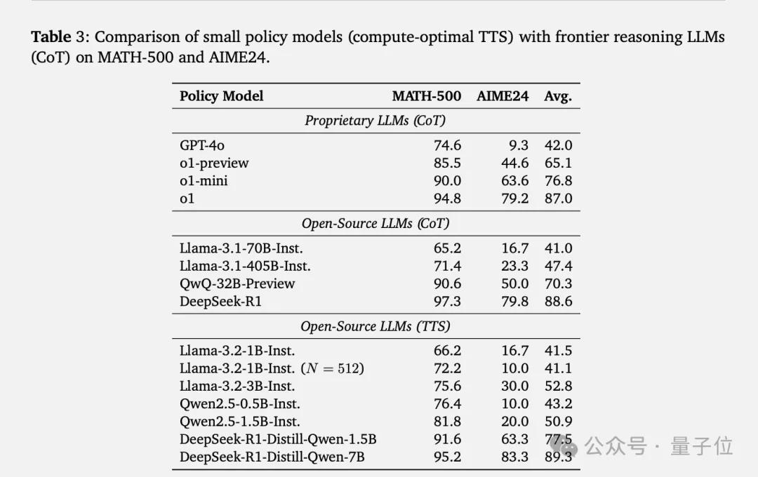 啊？7B的DeepSeek反超R1滿血版，上海AI Lab周伯文團隊新成果