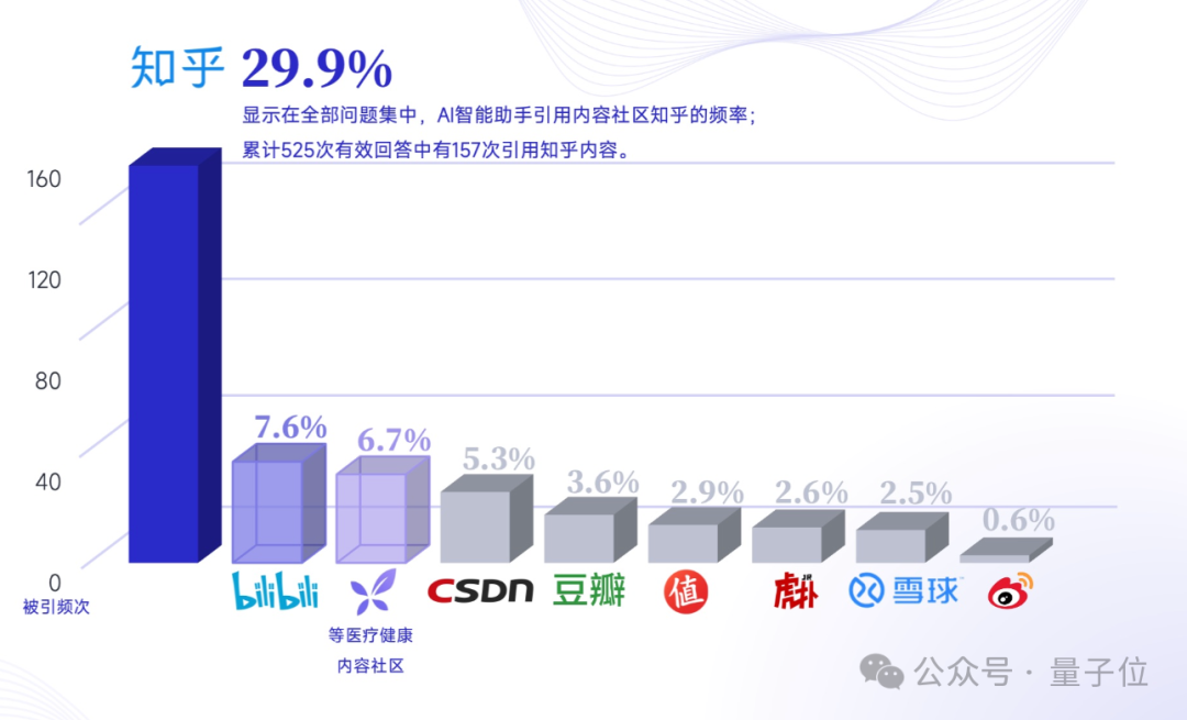 搜索SEO被AI重塑,專業(yè)內(nèi)容社區(qū)價值凸顯|量子位智庫報告