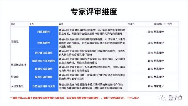醫療版ChatGPT直播評測！治療方案與真人醫生96%一致