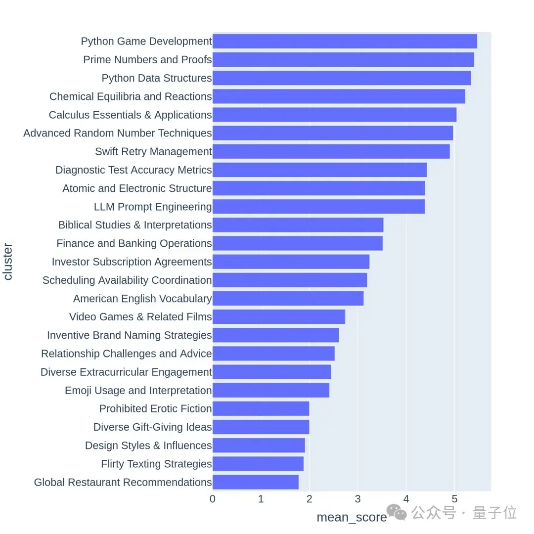 新測試基準(zhǔn)發(fā)布,最強開源Llama 3分?jǐn)?shù)驟降,差距拉開了