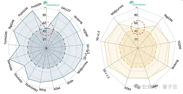 小紅書等給AI圖像檢測上難度!數據集均通過人類感知“圖靈測試”