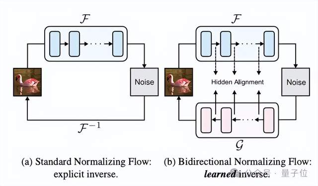 何愷明組三位本科生領銜！持續聚焦Flow模型，突破歸一化流生成效率瓶頸