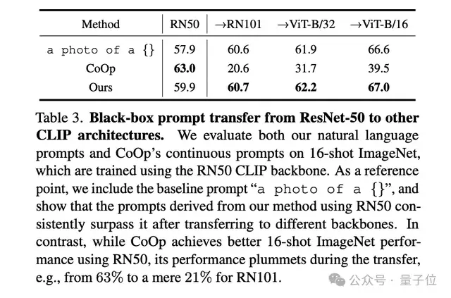 無需參數訪問!CMU用大模型自動優化視覺語言提示詞 | CVPR’24