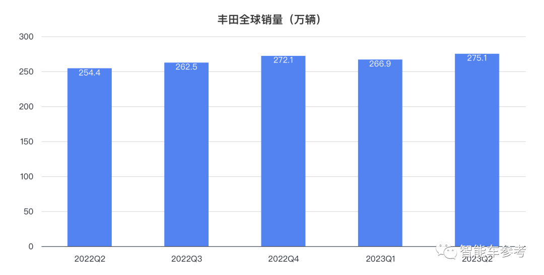 全球第一車企半年報:每分鐘賣20輛,日賺5.2億,純電占比不到1%
