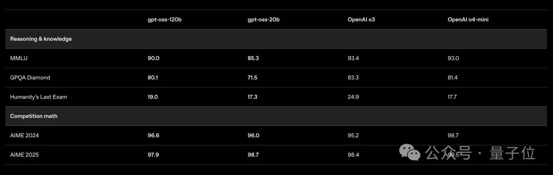 剛剛,OpenAI開源2個推理模型:筆記本/手機就能跑,性能接近o4-mini