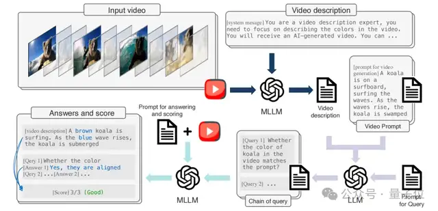 CVPR2025視頻生成統一評估架構，上交x斯坦福聯合提出讓MLLM像人類一樣打分